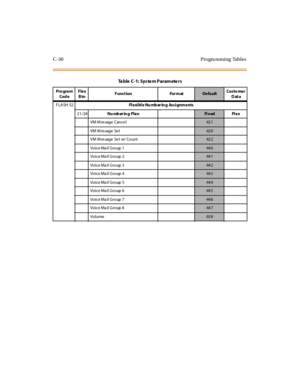 Page 539C-30 Progra mming Tables
FLASH 52Flexible Numbering Assignments
21/24Nu mb er in g Pla n
Fi x ed Fl e x
VM M es sage Cance l
42 1
VM M es sage Se t
42 0
VM M es sage Se t w/ Count
42 2
Voice Ma il Group 1
44 0
Voice Ma il Group 2
44 1
Voice Ma il Group 3
44 2
Voice Ma il Group 4
44 3
Voice Ma il Group 5
44 4
Voice Ma il Group 6
44 5
Voice Ma il Group 7
44 6
Voice Ma il Group 8
44 7
Volume
63 8
Ta ble C-1: Sys te m Param ete rs
Pro gra m
Cod eFlex
BtnFunction FormatDe fa ultCusto me r
Data 