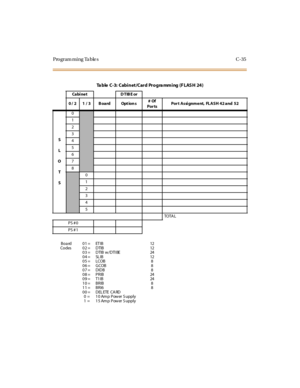 Page 544Programming Tables C-35
Ta ble C-3: Cabi net /Card Pro gra mm i ng (F LAS H 24 )
Ca bi ne t D TIB E or
0/ 2 1 / 3 Board Options#Of
Por tsPor t Assi gnm e nt, FL ASH 42 a nd 52
S
L
O
T
S0
1
2
3
4
5
6
7
8
0
1
2
3
4
5
TOTA L
PS #0
PS #1
Boa rd
Codes01 =
02 =
03 =
04 =
05 =
06 =
07 =
08 =
09 =
10 =
11 =
00 =
0=
1=ET IB
DTIB
DTIB w/DTI BE
SL IB
LCOB
GCOB
DIDB
PRIB
T1 IB
BRIB
BRI6
DEL ETE CA RD
1 0 Am p Pow er S upply
1 5 Am p Pow er S upply12
12
24
12
8
8
8
24
24
8
8 