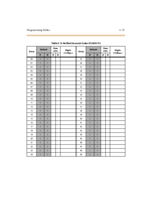 Page 546Programming Tables C-37
Tab l e C - 5: Ve r if ie d Ac co u nt C o de s ( F L AS H 31 )
Ent ryDe fau ltNew
CO SDigi ts
(12 Max.)En tryDe fa ul tNew
CO SDigits
(12 Max. )
DNDNDNDN
00
112511
01
112611
02
112711
03
112811
04
112911
05
113011
06
113111
07
113211
08
113311
09
113411
10
113511
11
113611
12
113711
13
113811
14
113911
15
114011
16
114111
17
114211
18
114311
19
114411
20
114511
21
114611
22
114711
23
114811
24
114911 