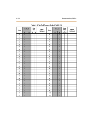 Page 547C-38 Progra mming Tables
50117611
51
117711
52
117811
53
117911
54
118011
55
118111
56
118211
57
118311
58
118411
59
118511
60
118611
61
118711
62
118811
63
118911
64
119011
65
119111
66
119211
67
119311
68
119411
69
119511
70
119611
71
119711
72
119811
73
119911
74
11 10011
75
11 10111
Tab l e C - 5: Ve r if ie d Ac co u nt C o de s ( F L AS H 31 )
Ent ryDe fau ltNew
CO SDigi ts
(12 Max.)En tryDe fa ul tNew
CO SDigits
(12 Max. )
DNDNDNDN 