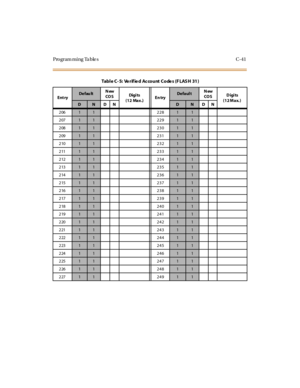 Page 550Programming Tables C-41
20611 22811
207
11 22911
208
11 23011
209
11 23111
210
11 23211
211
11 23311
212
11 23411
213
11 23511
214
11 23611
215
11 23711
216
11 23811
217
11 23911
218
11 24011
219
11 24111
220
11 24211
221
11 24311
222
11 24411
223
11 24511
224
11 24611
225
11 24711
226
11 24811
227
11 24911
Tab l e C - 5: Ve r if ie d Ac co u nt C o de s ( F L AS H 31 )
Ent ryDe fau ltNew
CO SDigi ts
(12 Max.)En tryDe fa ul tNew
CO SDigits
(12 Max. )
DNDNDNDN 