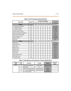 Page 552Programming Tables C-43
Da ta F ie ld Pge BtnCO Line Port NumberDe fault
1234 5678
PAGE B1 6 Page B is s ele cted by pres sing PAGE B f le xible b utton.
T-1 S ignaling Ty pe Option B/1
Loop Star t
T-1 Ringba ck Option B/2
Ena bled
T-1 Dia l Tone Option B/3
Disa bled
Tra nsm it Volum e O ption B/4
5=0 dB
Preset Call Forward Destination B/5
None
Preset For ward Voice Mail B/6
None
Un iv er s al D ay A n sw er B /7
Disa bled
Music- On- Hold B/8
C ha nnel 1
Ri ng Tone B/9
00
PAGE C1 7 Page C is s ele cted...