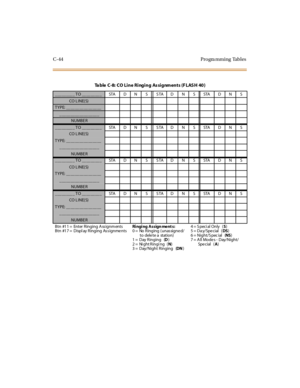 Page 553C-44 Progra mming Tables
Table C-8: CO Line Ringing Assignments (FLASH 40)
_________ TO _________ STA D N S STA D N S STA D N S
CO L INE( S)
TYPE: ________________
__________________
NUMBE R
_________ TO _________ STA D N S STA D N S STA D N S
CO L INE( S)
TYPE: ________________
__________________
NUMBE R
_________ TO _________ STA D N S STA D N S STA D N S
CO L INE( S)
TYPE: ________________
__________________
NUMBE R
_________ TO _________ STA D N S STA D N S STA D N S
CO L INE( S)
TYPE:...