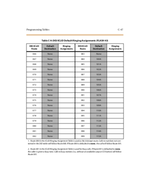 Page 556Programming Tables C-47
066None 083None
067
None 084100A
068
None 085101A
069
None 086102A
070
None 087103A
071
None 088104A
072
None 089105A
073
None 090106A
074
None 091107A
075
None 092108A
076
None 093109A
077
None 094110A
078
None 095111A
079
None 096112A
080
None 097113A
081
None 098114A
082
None 099115A
Table C-9: DID/ ICLID De fault R inging Ass ignments (FLASH 43)
DID /IC LI D
RouteDefault
De sti na tio nRi ngi ng
Assign ment sDI D/IC LI D
Rout eDe fau lt
DestinationRinging
Assig nmen ts
1....