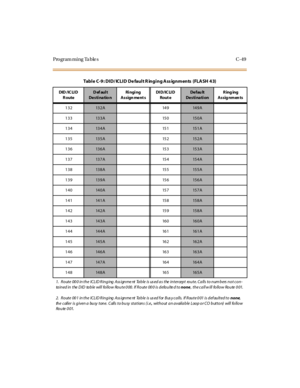 Page 558Programming Tables C-49
132132A 149149A
133
133A 150150A
134
134A 151151A
135
135A 152152A
136
136A 153153A
137
137A 154154A
138
138A 155155A
139
139A 156156A
140
140A 157157A
141
141A 158158A
142
142A 159158A
143
143A 160160A
144
144A 161161A
145
145A 162162A
146
146A 163163A
147
147A 164164A
148
148A 165165A
Table C-9: DID/ ICLID De fault R inging Ass ignments (FLASH 43)
DID /IC LI D
RouteDefault
De sti na tio nRi ngi ng
Assign ment sDI D/IC LI D
Rout eDe fau lt
DestinationRinging
Assig nmen ts
1....