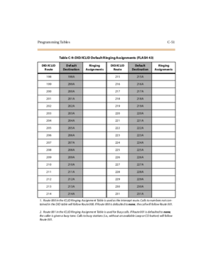 Page 560Programming Tables C-51
198198A 215215A
199
299A 216216A
200
200A 217217A
201
201A 218218A
202
202A 219219A
203
203A 220220A
204
204A 221221A
205
205A 222222A
206
206A 223223A
207
207A 224224A
208
208A 225225A
209
209A 226226A
210
210A 227227A
211
211A 228228A
212
212A 229229A
213
213A 230230A
214
214A 231231A
Table C-9: DID/ ICLID De fault R inging Ass ignments (FLASH 43)
DID /IC LI D
RouteDefault
De sti na tio nRi ngi ng
Assign ment sDI D/IC LI D
Rout eDe fau lt
DestinationRinging
Assig nmen ts
1....