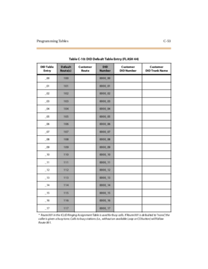 Page 562Programming Tables C-53
Tabl e C -1 0: D I D D efa ul t Tabl e En t r y (FL ASH 4 4)
DID Ta bl e
Ent ryDefault
Rout e( s)Customer
Rout eDID
Num be rCustomer
DI D Num be rCustomer
DI D Trunk Na m e
_00
1000000_00
_01
1010000_01
_02
1020000_02
_03
1030000_03
_04
1040000_04
_05
1050000_05
_06
1060000_06
_07
1070000_07
_08
1080000_08
_09
1090000_09
_10
1100000_10
_11
1110000_11
_12
1120000_12
_13
1130000_13
_14
1140000_14
_15
1150000_15
_16
1160000_16
_17
1170000_17
* Route 001 in the ICLID Ringing As...