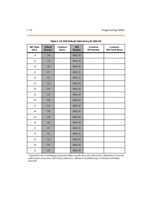 Page 563C-54 Progra mming Tables
_181180000_18
_19
1190000_19
_20
1200000_20
_21
1210000_21
_22
1220000_22
_23
1230000_23
_24
1240000_24
_25
1250000_25
_26
1260000_26
_27
1270000_27
_28
1280000_28
_29
1290000_29
_30
1300000_30
_31
1310000_31
_32
1320000_32
_33
1330000_33
_34
1340000_34
_35
1350000_35
Tabl e C -1 0: D I D D efa ul t Tabl e En t r y (FL ASH 4 4)
DID Ta bl e
Ent ryDefault
Rout e( s)Customer
Rout eDID
Num be rCustomer
DI D Num be rCustomer
DI D Trunk Na m e
* Route 001 in the ICLID Ringing As...