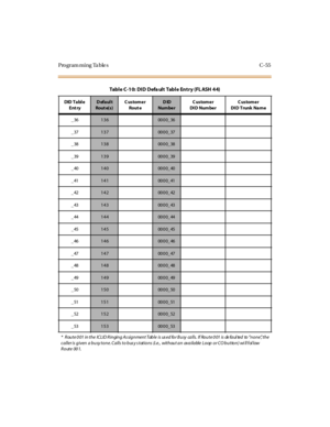 Page 564Programming Tables C-55
_361360000_36
_37
1370000_37
_38
1380000_38
_39
1390000_39
_40
1400000_40
_41
1410000_41
_42
1420000_42
_43
1430000_43
_44
1440000_44
_45
1450000_45
_46
1460000_46
_47
1470000_47
_48
1480000_48
_49
1490000_49
_50
1500000_50
_51
1510000_51
_52
1520000_52
_53
1530000_53
Tabl e C -1 0: D I D D efa ul t Tabl e En t r y (FL ASH 4 4)
DID Ta bl e
Ent ryDefault
Rout e( s)Customer
Rout eDID
Num be rCustomer
DI D Num be rCustomer
DI D Trunk Na m e
* Route 001 in the ICLID Ringing As...