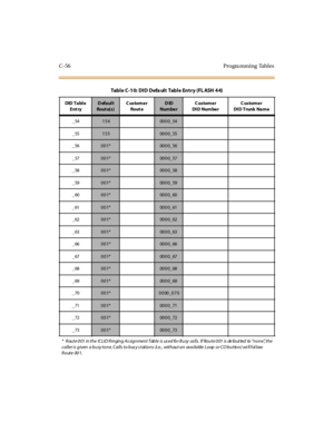 Page 565C-56 Progra mming Tables
_541540000_54
_55
1550000_55
_56
001*0000_56
_57
001*0000_57
_58
001*0000_58
_59
001*0000_59
_60
001*0000_60
_61
001*0000_61
_62
001*0000_62
_63
001*0000_63
_66
001*0000_66
_67
001*0000_67
_68
001*0000_68
_69
001*0000_69
_70
001*0000_070
_71
001*0000_71
_72
001*0000_72
_73
001*0000_73
Tabl e C -1 0: D I D D efa ul t Tabl e En t r y (FL ASH 4 4)
DID Ta bl e
Ent ryDefault
Rout e( s)Customer
Rout eDID
Num be rCustomer
DI D Num be rCustomer
DI D Trunk Na m e
* Route 001 in the ICLID...