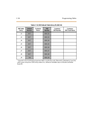 Page 567C-58 Progra mming Tables
_92001*0000_92
_93
001*0000_93
_94
001*0000_94
_95
001*0000_95
_96
001*0000_96
_97
001*0000_97
_98
001*0000_98
_99
1990000_99
Tabl e C -1 0: D I D D efa ul t Tabl e En t r y (FL ASH 4 4)
DID Ta bl e
Ent ryDefault
Rout e( s)Customer
Rout eDID
Num be rCustomer
DI D Num be rCustomer
DI D Trunk Na m e
* Route 001 in the ICLID Ringing As signment Table is us ed for Busy calls. If Route 001 is de faul ted to“none”,the
caller is given a busy tone. Calls to bus y s tations (i.e., without...