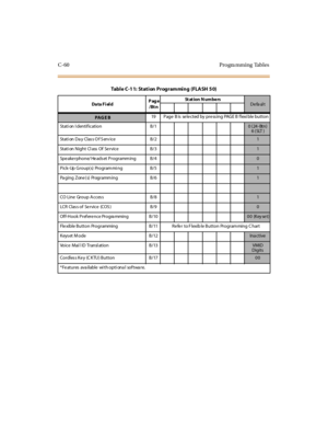 Page 569C-60 Progra mming Tables
Da ta F i el dPage
/Bt nSt at io n N u m b e rsDe fa ul t
PAG E B19 Page B is se le cted by pre ssing PAGE B flexi ble button
Stati on I dentif ication B/1
0(24-Btn)
6(SLT)
Stati on Da y Clas s O f S erv ice B /2
1
Stati on Night Cl ass Of Se rvice B /3
1
Spe ake rphone/ He adset Programm ing B/4
0
Pick-Up Group(s) Programmi ng B/5
1
Pa ging Zone (s) Programm ing B/6
1
CO Line Group A cces s B/81
LCR Clas s of Se rvice (COS ) B/9
0
Off-Hook Preference Progra mming B/10
00...