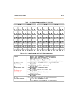 Page 570Programming Tables C-61
Ta ble C-12: Button Ass ignment Chart (F LASH 50)
ST A#     PORT #     ST A#      POR T#      
1234512345
678910678910
11121314151112131415
16171819201617181920
21222324252122232425
26272829302627282930
This ch ar t is to b e used t o assi gn each flexi bl e b utt on a fu ncti on.
Defaults Buttons 1 thru 12 are assigne d as Stations 100 thru 111.
Buttons 13 thru 18 are a ssigned a s CO L ines 01 thru 06.
Buttons 19 is assigned as a Loop button.
Button 20 is assigne d as a Pool...