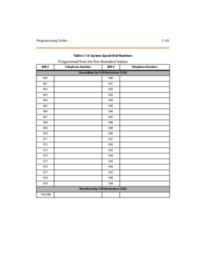 Page 572Programming Tables C-63
Ov e rr idd en by T o ll R es t rict ion ( C OS )
06 0 0 80
06 1 0 81
06 2 8 20
06 3 0 83
06 4 0 84
06 5 0 85
06 6 0 86
06 7 0 87
06 8 0 88
06 9 0 89
07 0 0 90
07 1 0 91
07 2 0 92
07 3 0 93
07 4 0 94
07 5 0 95
07 6 0 96
07 7 0 97
07 8 0 98
07 9 0 99
M on itor e d by Toll Re stri ctio n ( COS)
100-999
Tabl e C-1 3: Sys tem Spe ed Di al Num ber s
Programmed from the first Attendant Station.
B IN # Te le ph one Num be r BI N # Tel e phon e N umb e r 