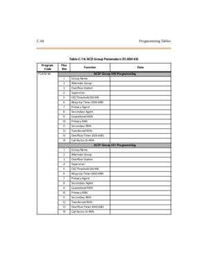 Page 573C-64 Progra mming Tables
Table C-14: ACD Group Paramete rs (FL ASH 60)
Pr ogr am
CodeFlex
BtnFunction Data
FLASH 60
ACD* Group 550 Programming
1GroupName
2AlternateGroup
3 Ove rflow S tation
4Supervisor
5 CIQ Threshold (00-99)
6 Wrap-Up Timer (000-999)
7PrimaryAgent
8SecondaryAgent
9GuaranteedRAN
10 P r i mar y R AN
11 Se c o n d ar y RA N
12 Transferred RAN
13 Ove r f l o w T i me r (0 0 0- 6 00 )
14 Cal l Fa c t o r (0 - 99 9)
ACD* Group 551 Programming
1GroupName
2AlternateGroup
3 Ove rflow S tation...