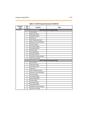 Page 574Programming Tables C-65
Pr ogr am
CodeFlex
BtnFunction Data
FLASH 60
ACD* Group 552 Programming
1GroupName
2AlternateGroup
3 Ove rflow S tation
4Supervisor
5 CIQ Threshold (00-99)
6 Wrap-Up Timer (000-999)
7PrimaryAgent
8SecondaryAgent
9GuaranteedRAN
10 P r i mar y R AN
11 Se c o n d ar y RA N
12 Transferred RAN
13 Ove r f l o w T i me r (0 0 0- 6 00 )
14 Cal l Fa c t o r (0 - 99 9)
ACD* Group 553 Programming
1GroupName
2AlternateGroup
3 Ove rflow S tation
4Supervisor
5 CIQ Threshold (00-99)
6 Wrap-Up...