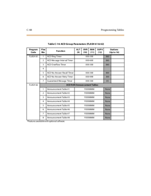 Page 577C-68 Progra mming Tables
T a b l e C - 1 4: AC D G r o u p Pa ra me te rs ( F L A SH 6 1 & 6 2)
Prog ra m
Cod eFlex
BtnFun ctio nALT
(9)OV R
(10)RAN
(11)SUP V
(12)Stations
(Up t o 16)
F LAS H 61 1 ACD R in g T ime r 0 0 0- 3 00
06 0
2 ACD Message Inter val Timer 000-600
06 0
3 ACD Overflow Timer 000-300
06 0
4
5 ACD N o - An s we r R ec al l Tim er 0 0 0- 3 0000 0
6 ACD No-Answer Retry Timer 000-999
30 0
7 Guaranteed Message Timer 000-300
05
FLASH 62
ACD R AN Announ cement Tables
1 Announce me nt Ta ble...