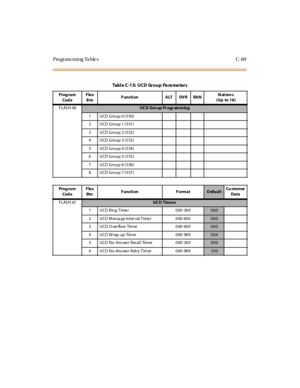 Page 578Programming Tables C-69
Table C-15: UCD Group Pa ra me ters
Prog ra m
Cod eFlex
BtnFunction ALT OVR RANSt at io n s
(Up to 16)
FLASH 60
UCD Gro up Programming
1UCDGroup0(550)
2UCDGroup1(551)
3UCDGroup2(552)
4UCDGroup3(553)
5UCDGroup4(554)
6UCDGroup5(555)
7UCDGroup6(556)
8UCDGroup7(557)
Prog ra m
Cod eFlex
BtnFunction Format
DefaultCu stom er
Da ta
FLASH 61
UC D Timers
1UCDRingTimer 000-300
060
2 UCD Message Inter val Timer 000-600
060
3UCDOverflowTimer 000-600
060
4 UCD Wrap-up Timer 000-999
004
5 U CD N...