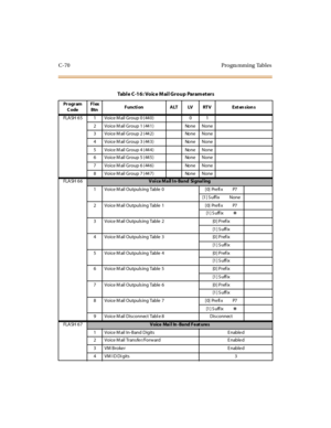 Page 579C-70 Progra mming Tables
Table C-16: Voice Mail Group Parameters
Pr ogr am
CodeFlex
BtnFunction ALT LV RTV Extensions
FLASH 65 1 Voice Mail Group 0 (440) 0 1
2 Voice M ail Group 1 (441) None None
3 Voice M ail Group 2 (442) None None
4 Voice M ail Group 3 (443) None None
5 Voice M ail Group 4 (444) None None
6 Voice M ail Group 5 (445) None None
7 Voice M ail Group 6 (446) None None
8 Voice M ail Group 7 (447) None None
FLA SH 6 6
V oi ce M a il I n-Ba nd Si gna l ing
1VoiceMailOutpulsingTable0 [0]Prefix...