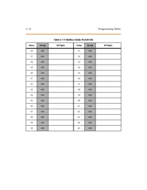 Page 581C-72 Progra mming Tables
36440 51440
37
440 52440
38
440 53440
39
440 54440
40
440 55440
41
440 56440
42
440 57440
43
440 58440
44
440 59440
45
440 60440
46
440 61440
47
440 62440
48
440 63440
49
440 64440
50
440 65440
Table C-17: Ma ilbox Ta ble (FLASH 68)
Ind e xGroup ID Digits IndexGr oup ID D igi ts 