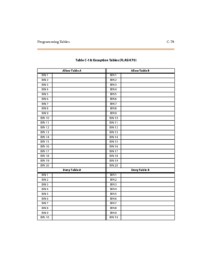 Page 588Programming Tables C-79
Table C-18: Exce ption Ta ble s (FL AS H 70)
A l low T a bl e A A ll ow T a bl e B
BIN 1 BI N 1
BIN 2 BI N 2
BIN 3 BI N 3
BIN 4 BI N 4
BIN 5 BI N 5
BIN 6 BI N 6
BIN 7 BI N 7
BIN 8 BI N 8
BIN 9 BI N 9
BIN 10 BIN 10
BIN 11 BIN 11
BIN 12 BIN 12
BIN 13 BIN 13
BIN 14 BIN 14
BIN 15 BIN 15
BIN 16 BIN 16
BIN 17 BIN 17
BIN 18 BIN 18
BIN 19 BIN 19
BIN 20 BIN 20
D en y Tabl e A Deny Tab le B
BIN 1 BI N 1
BIN 2 BI N 2
BIN 3 BI N 3
BIN 4 BI N 4
BIN 5 BI N 5
BIN 6 BI N 6
BIN 7 BI N 7
BIN 8 BI N...