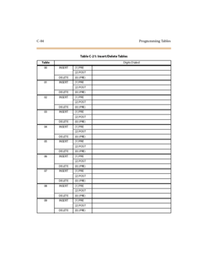 Page 593C-84 Progra mming Tables
Tabl e C-2 1: Ins ert /Del et e Tabl es
Tabl eDigits D iale d
00 INSERT [1] PRE
[2 ] P OS T
DE LET E [0] (PRE )
01 INSERT [1] PRE
[2 ] P OS T
DE LET E [0] (PRE )
02 INSERT [1] PRE
[2 ] P OS T
DE LET E [0] (PRE )
03 INSERT [1] PRE
[2 ] P OS T
DE LET E [0] (PRE )
04 INSERT [1] PRE
[2 ] P OS T
DE LET E [0] (PRE )
05 INSERT [1] PRE
[2 ] P OS T
DE LET E [0] (PRE )
06 INSERT [1] PRE
[2 ] P OS T
DE LET E [0] (PRE )
07 INSERT [1] PRE
[2 ] P OS T
DE LET E [0] (PRE )
08 INSERT [1] PRE
[2 ]...