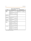 Page 3859-8Introduction
Repl y to a
Me ss age
Wa iting
Programmed
Fla sh Com mand
(F)
Programmed
Pa u se C o mm an d
(P)
Programmed
Pulse-To-Tone
Sw it cho ve r ( S)
CO Line
Que uing
Hunt Groups
* Features available with optional softw are
Table 9-1: Liquid Crystal Displays (LCD)
F uncti on CAL LI NG Sta ti on Di spla y CAL LE D Sta t ion Di spl ay
CA LL TO STA XXX
MMM DD YY HH:M M am
CALL TO ..(name)..
MMM DD YY HH:MM am
CA LL BACK F RO M STA XXX
MMM DD YY HH:M M am
F* 1
950777P1234567
SPEED XX HH:M M am...