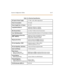 Page 426Syst em Co nfigurat ion Tabl es 10-37
Tabl e 1 0-2 : El ec tri ca l S pec if ic at i ons
AC I n p ut t o Po wer S u pp l y117 VAC ±10%, 60Hz sin gle ph ase
Power Consumption416 watts
Powe r S upply Fus e - AC Input6A/ 125V
Longitudinal Balance60 db from 200 H z t o 1,0 00 Hz
40 db from 1000 Hz t o 40 00 Hz
Idle Cha nne l NoiseL es s th an 15 d b rn co fo r a l l co nn ec tio ns
Cro ss Tal k At t enuati o nG reater th an 80 d b m Stati on to C O and Statio n t o Stati on
Si n g le Fre q ue nc y D i st o r...