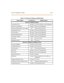 Page 430Syst em Co nfigurat ion Tabl es 10-41
Table 10-10: Electronic Telephone Audible Signals
Type o f Si gnal Freque nc y S ignal Durat io n
El ec tr o n ic Te le p h on e Si g na ls
I nco mi ng CO Li ne 44 0+480 0.2 o n/ 0.4 o ff/0.6 o n/ 3.0 o ff; Repeated
I nter com To ne R in gi ng 44 0+480 0.8 o n/ 2.8 o ff; Repeated
I nter com Cal l An no un ce (H -P m odes) 440 0.8 o n/ 0.8 o ff (3 bu rsts)
Transferr ed CO Line 44 0+480 0.8 o n/ 2.8 o ff; Repeated
CO Li ne R ecall 44 0+480 0.8 o n/ 2.8 o ff; Repeated...