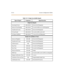 Page 43110-4 2 Sys tem Config ura tion Tables
Table10-11:SingleLineAudibleSignals
Type of Signal Fre que ncy Signa l Duration
Single Line Signals
In co mi ng CO Lin e 20Hz 90 VAC 0 .8 on /2.8 off; R epeated
Intercom ToneRinging 20Hz 90VAC 0.2on/0.4 off/0.6on/3.0off;Repeated
Transferr ed CO Line 20Hz 90 VAC 0 .8 on /2.8 off; R epeated
COLineRecall 20Hz 90VAC 0.2on/0.2 off/0.2on/0.2off
CO Queue Call Back 20Hz 90 VAC 1 Sec on/2 Sec off; Repeated
Single Line Confidence Tone s
In terc om Ri ng bac k 44 0+480 0 .8 on...