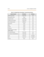 Page 43310-4 4 Sys tem Config ura tion Tables
Table 10-14: Digital Station Visual Signals - Feature/Function Buttons
Fea ture/ Funct io n Fl as h Rate s LED Co l or
Cal l For ward (acti ve) 30 i pm Flash Red
Message Wait (acti ve) Steady R ed
Camp On (active) 120 ipm Flash Red
Ca l l Ba c k (a c tiv e-i nit ia to r) 1 20 ip m Fla sh R ed
CO Line Queue (act ive) 480 Flutter R ed
DN D (ac ti ve) Stead y R ed
Mute Steady R ed
On/OFF Steady R ed
Co nference Steady R ed
Speed (mo ment on unti l bin
address...