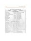 Page 49111-5 4 Sys tem Config ura tion Tables
Table 11-10: Electronic Telephone Audible Signals
Ty pe of Sign al F re que ncy Sign al Dur at ion
Electronic Telephone Signals
Incoming CO Line 440+480 0.2 on/0.4 off/0.6 on/3.0 off; Repeated
Intercom Tone Ringing 440+480 0.8 on/2.8 off; Repeated
Intercom Cal l Announce (H-P modes) 440 0.8 on/0.8 off (3 bursts)
Transferred CO Line 440+480 0.8 on/2.8 off; Repeated
CO Line Rec all 440+480 0.8 on/2.8 off; Repeated
Message Wait Call Back 440+480 0.8 on/2.8 off;...