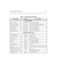 Page 492Syst em Co nfigurat ion Tabl es 11-55
Table11-11:SingleLineAudibleSignals
Type of Sig nal Frequency Signal D uration
Single Lin e Sig nals
Incom ing CO Line 20Hz 90 VAC 0.8 on/2.8 off; Repe ated
Inte rcom Tone Ringing 20Hz 90 VAC 0.2 on/0.4 off/0.6 on/3.0 off; Repe ate d
TransferredCOLine 20Hz90VAC 0.8on/2.8off;Repeated
CO L ine Recall 20Hz 90 VAC 0.8 on/2.8 off; Repeated
CO Q ueue C all B ack 20 H z 9 0 VAC 1 S ec on/2 off ; R epe ated
Si ngl e L ine Con fid en ce Ton es
Intercom Ringback 440+480 0.8...