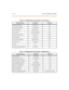 Page 49311-5 6 Sys tem Config ura tion Tables
Table 11-12: Digital Station Visual Signals - CO Line Buttons
Featu re/Function Flash Rate LED Color
Incoming CO Ringing 30 ipm F lash Red
Transf e rre d CO Ringing 1 2 0 ipm Flas h Red
CO Line Re calli ng 480 ip m Flutte r Red
Sys tem HO LD 6 0 ipm double w ink Red
Exclus ive HO LD (I-Hold) 1 2 0 ipm Flas h Gree n
I-HO LD (S yste m) 6 0 i pm w ink Gree n
CO Line Q ueue C all B ack 48 0 ip m Flutte r R ed
CO Line i n Us e O N S tea dy Red
CO Line Idl e OFF
Exclusive...