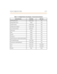 Page 494Syst em Co nfigurat ion Tabl es 11-57
Table 11-14: Digital Station Visual Signals - Feature/Function Buttons
Featu re/Fu nction Flash Rate LED Colo r
Ca ll Forw ard (a ctive ) 30 ipm Flas h R e d
Me ss age Wait ( activ e) Stea dy R e d
Ca mp On ( activ e) 1 2 0 ipm Fla sh Re d
Ca ll Back ( active -initiator) 1 2 0 ipm Fla sh Re d
CO Li ne Que ue (active ) 480 Flutte r Re d
DND (a ctive ) Stea dy Re d
Mute Stea dy Re d
On/O FF Stea dy Re d
Co n f er e n c e St ea dy R e d
S pee d (m ome nt on until bin a...