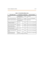 Page 496Syst em Co nfigurat ion Tabl es 11-59
Table11-17:VoiceMailConfidence Tones
VM C ond iti on Acti on Ton e R ecei ved Sound I n Hz Occur rence (Cadence)
Off Hook Interna l Dial Tone
(no stutter tone)350/440 Continuous
Calls an Interna l Stati on ( idle ) Ring Back Tone 4 40 /4 80 1 se c on/3 s ec of f; Re pea te d
Initiate a Trans fe r (hook-f las h) Interna l Dial Tone
(no stutter tone)350/440 Continuous
Calls an interna l sta tion ( bus y)
*Call back not allowedBusy Tone 480/620 0.5 sec on/0.5 sec off;...