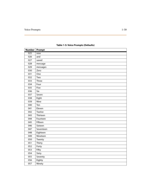 Page 63Vo i c e  P r o m p t s1-59
025 new
026 and
027 saved
028 message
029 messages
030 Zero
031 One
032 Two
033 Three
034 Four
035 Five
036 Six
037 Seven
038 Eight
039 Nine
040 Ten
041 Eleven
042 Twelve
043 Thirteen
044 Fourteen
045 Fifteen
046 Sixteen
047 Seventeen
048 Eighteen
049 Nineteen
050 Twenty
051 Thirty
052 Forty
053 Fifty
054 Sixty
055 Seventy
056 Eighty
057 NinetyTable 1-5: Voice Prompts (Defaults)
Number Prompt 