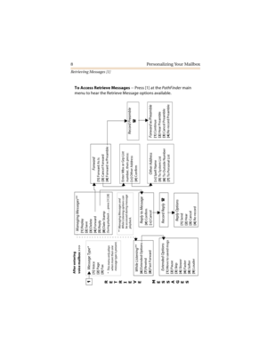 Page 138 Personalizing Your Mailbox
Retrieving Messages [1]
To Access Retrieve Messages -- Press [1] at the PathFinder main 
menu to hear the Retrieve Message options available.
Managing Messages**[1] Replay
[2] Save
[3] Delete
[4] Forward
[5] Reply
[8] Date StampDu ring playback  … press [
] [8]
Record Reply  

** Managing Messages and 
While Listening options can 
be accessed during message 
playback.
Message Type*
[1] Voice
[2] Page
[3] Fax* This menu only plays  
when more than one 
message type is...