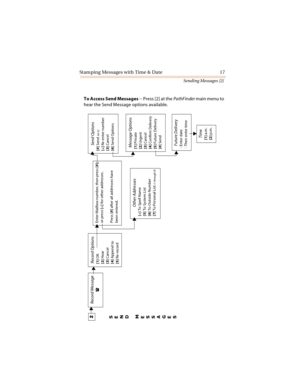 Page 22Stamping Messages with Time & Date 17
Sending Messages [2]
To Access Send Messages -- Press [2] at the PathFinder main menu to 
hear the Send Message options available.
Send Options
[#] Send 
(as is)
[] Re-enter number
[3] Cancel
[6] Send Options
Other Addresses
[] To Spell Name
[5] To System List
[6] To Outside Number
[7] To Person al List 
(1 through 9)
Future Delivery- Enter date
- Then enter time Enter Mailbox number, then press [#];
or press [
] for other addresses.
Press [#] after all addresses...