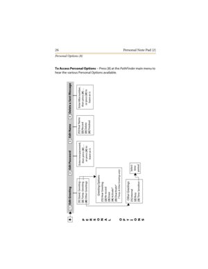 Page 3126 Personal Note Pad [2]
Personal Options [8]
To Access Personal Options -- Press [8] at the PathFinder main menu to 
hear the various Personal Options available.
Select
time
period
Greeting Options
[1] Hear Greeting
[2] Re-record
[3] Erase
[4] Activate*
[5] Deactivate*       (*Temp. & Other Greetings only)
   Edit Greeting Edit Password Edit Name Delete a Sent Message
Other Greetings
[1] Internal
[2] Busy
[3] Time Sensitive [1] Stand. Greeting
[2] Temp. Greeting
[8] Other Greetings[1] Hear Name
[2]...