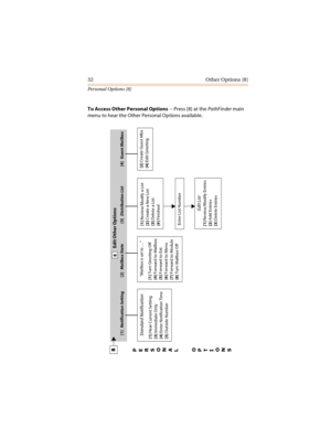 Page 3732 Other Options [8]
Personal Options [8]
To Access Other Personal Options -- Press [8] at the PathFinder main 
menu to hear the Other Personal Options available.
Standard Notification[1] Hear Current Setting
[3] Immediate Only
[4] Enter Notification Time
[5] Outside Number“Mailbox is set to …”
[1] Turn Greeting Off
[4] Forward to Mailbox
[5] Forward to Ext.
[6] Forward to Menu
[7] Forward to Module
[8] Turn Mailbox Off
Enter List Number
Edit List
[1] Review/Modify Entries
[2] Add Entries
[3] Delete...