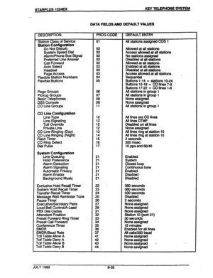 Page 86STARPLUS 1224= KEY TELEPHONE SYSTEM 
DATA FIELDS AND DEFAULT VALUES 
. 
. 
I 
l 
. 
DESCRIPTION 
Station Class of Service 
Station Confquration 
Do Not Disturb 
System Speed Dial 
Alarm/Phone Box Signal 
Preferred Une Answer 
Call Forward 
$gdfyct 
Page Access 
flexible Station Numbers 
Flexible Buttons 
Pa e Groups 
1  Pit up Groups 
Basic Telephones 
DSS Consde 
CO Line Groups 
CO Li;~~;3figuration 
Line S gnaiing  Y 
Toil Override 
Private Line 
CO Line Ringing Day) 
CO Line Ringing 
I Night) 
Rash...