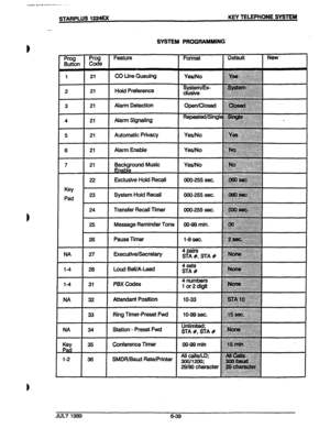 Page 90. ..a. ,.a..- L, I&..“....---------~- 
STARPLUS 1224EX KEY TELEPHONE SYSTEM 
-- 
. 
. 
SYSTEM PROGRAMMING 
Feature 
Format Default New- 
. . ..z. 
1 
21 CO Line Queuing Yes/No z; F . . . . . . I 
::+.:;: 
2 21 Hold Preference 
3 
I 21 
I Alarm Detection 
21 Alarm Signaling 
5 
I 21 
I Automatic Privacy 
6 
I 21 
I Alarm Enable 
7 Background Music 
Enable Yes/No .:.:.;.;. 
3;:s 
c::::::: 
.:.:.:.:. 
. . 
Exclushre Hold Recall 
I 000-255 sec. 
Key 
Pad 23 System Hold Recall 
24 Transfer Recall Timer...