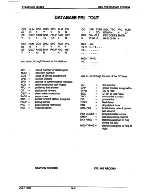 Page 93STARPLUS 1224EX KEY TELEPHONE SYSTEM 
CKT NUM COS DND SPD ALM PFL 
01 lo 0 Y Y N N 
CF DSLT PAGE BNA PKUP PAC HST 
Y Y 1 15 1,2 Y N 
CKT 
E 
Y 
DATABASE PRIE ‘?‘OuT 
NUM COS DND SPD ALM PFL 
11 4 Y Y N Y 
DSLT PAGE BNA PKUP PAC HST 
Y 12 N 
N N 
and so on through the rest of the stations 
CKT = 
NUM = 
cos = 
DND = 
SPD = 
ALM = 
PFL = 
CF = 
DSLT = 
PAGE = 
BNA = 
PKUP = 
PAC = 
HST = circuit number or station port 
intercom_number 
class of service assignment 
Do Not Disturb 
access to system speed...