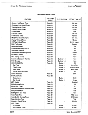 Page 103Hybrid Key Telephone System sTARPLUS@ 2448EX 
Table 600-l Default Values 
FEATURE 
System Hold Recall Timer 
Exclusive Hoid Recall Timer 
Transfer Recall Timer 
Preset Forward Timer 
Pause Timer 
Call Park Timer 
Conference Timer 
MSG Wait Reminder Tone 
Paging Timeout Timer 
CO Ring Detect Timer 
Hold Preference 
Automatic Privacy 
External Night Ring - LBCl 
Attendant Override 
Attendant Station Assignment 
Loud Bell Control 
PBX Dialing Codes 
Executive/Secretary Transfer 
UCD Groups 
SMDR (ON/OFF)...