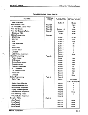 Page 104%‘ARPLUS@ 2448EX 
Hybrid Key Telephone S&em 
Table 60&l Default Values (Cont’d) 
FEATURE PROGRAM 
CODE FLEX BUTTON DEFAULT VALUE 
Over flow Timer 
Button 3 60 sec. 
Announcement Table 
flash 34 
None 
Call Forward No Answer Timer 
Flash 35 15s 
Voice Mail Groups 
Flash 36 Buttons 1-8 None 
Voice Mail Outpulsing Tables 
flash 37 Tables O-7 None 
Disconnect Table 
Table 8 None 
CO tine Programming 
flash 40 
DTMF/Pulse 
Button 1 DTMF 
CO/PBX 
Button 2 co 
UNA 
Button 3 Yes 
Loop Supervision 
Button 4 No...