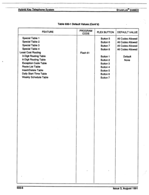 Page 105Hybrid Key Telephone System 
SWWLUS@ 2446EX 
Table 600-l Default Values (Cont’d) 
FEATURE 
Special Table 1 
Special Table 2 
Special Table 3 
Special Table 4 
Least Cost Routing 
3-Digit Routing Table 
&Digit Routing Table 
Exception Code Table 
Route List Table 
Insert/Delete Table 
Daily Start Time Table 
Weekly Schedule Table PROGRAM 
CODE FLEX BUTTON DEFAULT VALUE 
Button 5 Ail Codes Allowed 
Button 6 All Codes Allowed 
Button 7 All Codes Allowed 
Button 
a All Codes Allowed 
Flash 61 
Button 1...