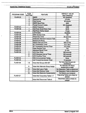Page 171Hybrid Key Telephone System STARPLUS@%WEX 
PROGRAM CODE 
BEN FEATURE DEFAULT VALUE 
(after initializina) 
FLASH 21 1 
SMDR 
NO (disabled) 
FLASH 26 
FLASH 27 
FLASH 26 
FLASH 29 
FLASH 30 
FLASH 31 
FLASH 32 
FLASH 33 1 
2 
1 3 
FLASH 34 
FLASH 35 Dedicated Attendant Intercom Path 
Background Music 
Settincr Date and Time 
ISLT Hookswitch Timer 
~ SLT Hookswitch Bounce Timer 
Yes 
Yes 
M/D:1 2 HR 
10 (1 sec.) 
010 msec. 
Voice Mail Outpulsing Tables l-7 
Voice Mail Disconnect Table 6 Disconnect Table is...