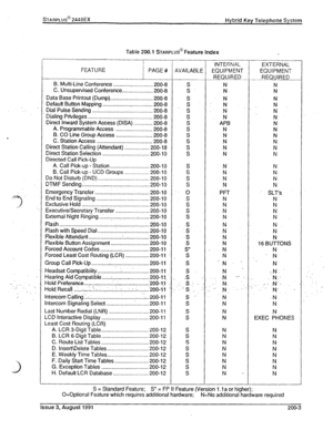 Page 19sTARPLUS@ 2448EX 
Hybrid Key Telephone System 
Table 200.1 
STARPLUS@ Feature Index 
FEATURE 
PAGE # AVAILABLE 
6. Multi-Line Conference 
........................... 200-8 
C. Unsupervised Conferen&. .................... 200-8 
Data Base Printout (Dump). 
............................ 200-8 
Defautt Button Mapping ................................... 200-8 
Dial Pulse S&ding .... . ................... . ................ 200-8 
Dialing Privileges ............................................ 206-8 
Direct...