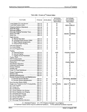 Page 20Hybrid Key Telephone System STARPLUS@ 2448Ex 
: . 
:. Table 200.1 
STARPLUS@ Feature index 
INTERNAL EXTERNAL 
FEATURE PAGE # AVAILABLE EQUIPMENT 
EQUIPMENT 
REQUIRED REQUIRED 
Loop Button, CO Line Access 
....................... .200-12 
S N 
N 
Loud Bell Control (LBC) ................................ 200-i 2 
0 N GEN & BELLS 
Mapping Options. (Attendant) ........................ 200-18 
S N N. 
Meet, Me Page:. 
................ ..-....-p..................., .. 200-12 ... s N .. 
N 
Message Waiting...